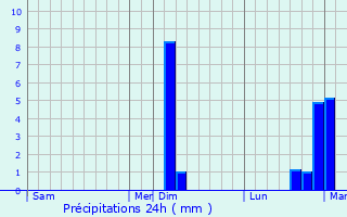 Graphique des précipitations prvues pour Moncley