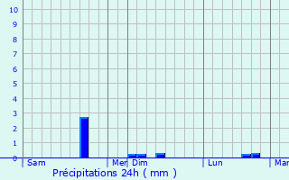 Graphique des précipitations prvues pour Ribemont