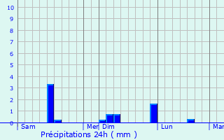 Graphique des précipitations prvues pour Fresney