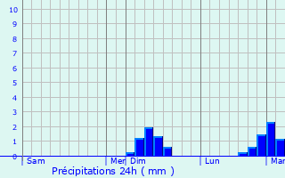 Graphique des précipitations prvues pour vaux-et-Mnil