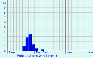 Graphique des précipitations prvues pour Montagny-sur-Grosne