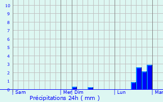 Graphique des précipitations prvues pour Aprey