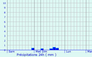 Graphique des précipitations prvues pour Caubous