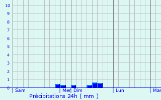 Graphique des précipitations prvues pour Cazaril-Laspnes
