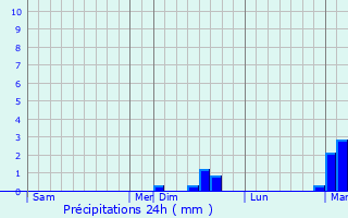 Graphique des précipitations prvues pour Weingarten