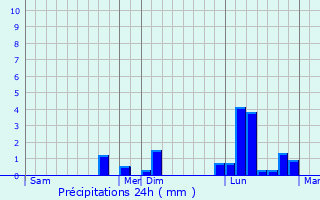 Graphique des précipitations prvues pour Saclas