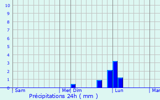 Graphique des précipitations prvues pour Pietracorbara