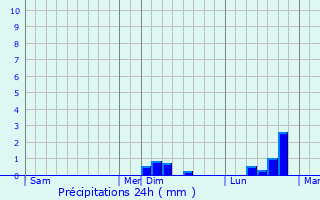 Graphique des précipitations prvues pour Saint-Flix-de-Lodez