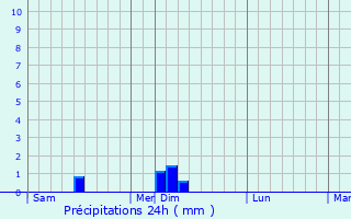 Graphique des précipitations prvues pour Saint-Aubin-le-Guichard