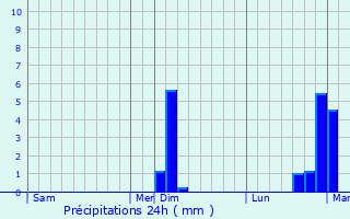 Graphique des précipitations prvues pour Corcondray