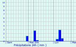 Graphique des précipitations prvues pour Conflans-sur-Loing