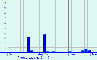Graphique des précipitations prvues pour Tupigny