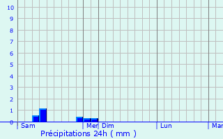 Graphique des précipitations prvues pour Dramelay