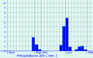 Graphique des précipitations prvues pour Saint-Christophe