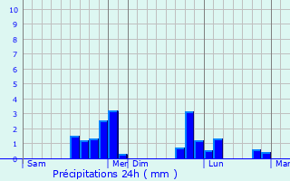 Graphique des précipitations prvues pour Maizet