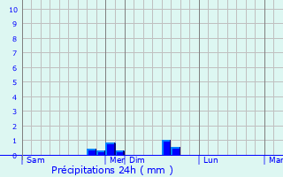 Graphique des précipitations prvues pour Tenay
