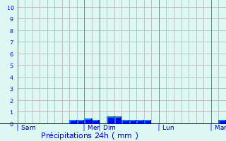 Graphique des précipitations prvues pour Otaki
