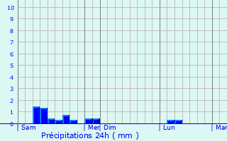 Graphique des précipitations prvues pour Arc-sous-Montenot