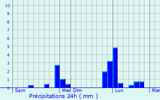 Graphique des précipitations prvues pour La Roche-Rigault