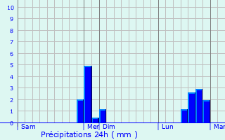 Graphique des précipitations prvues pour Mairy-sur-Marne