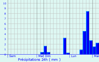 Graphique des précipitations prvues pour La Gente