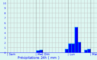 Graphique des précipitations prvues pour Royal Tunbridge Wells