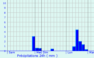Graphique des précipitations prvues pour Esclavolles-Lurey