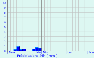 Graphique des précipitations prvues pour Thoiria