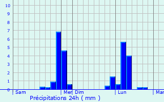 Graphique des précipitations prvues pour Chennebrun