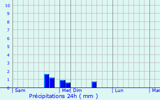 Graphique des précipitations prvues pour Samognat