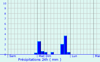 Graphique des précipitations prvues pour Charly