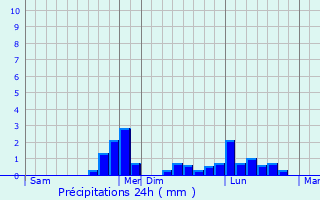 Graphique des précipitations prvues pour Wolfsberg