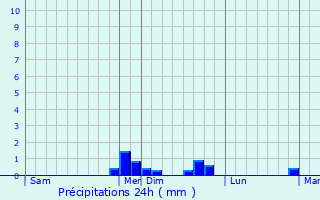Graphique des précipitations prvues pour San-Martino-di-Lota