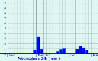 Graphique des précipitations prvues pour Beuvry