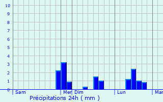 Graphique des précipitations prvues pour Sermaize
