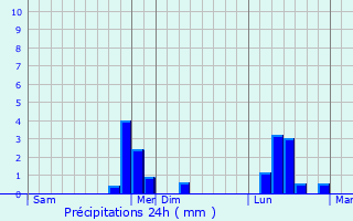 Graphique des précipitations prvues pour Coye-la-Fort
