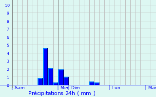 Graphique des précipitations prvues pour Mrona