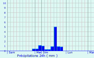 Graphique des précipitations prvues pour Peyremale