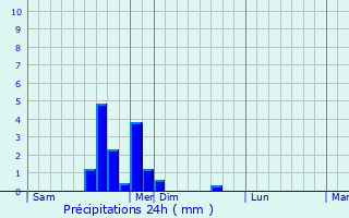Graphique des précipitations prvues pour Macornay