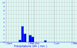 Graphique des précipitations prvues pour Chtonnay