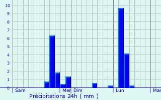 Graphique des précipitations prvues pour Aschres-le-March