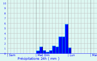 Graphique des précipitations prvues pour cole