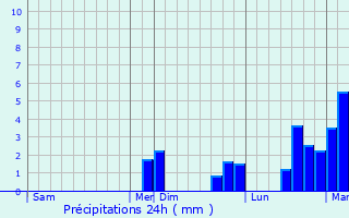 Graphique des précipitations prvues pour Lentilly