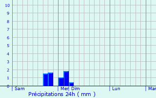 Graphique des précipitations prvues pour Bohas-Meyriat-Rignat