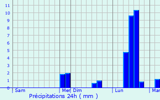 Graphique des précipitations prvues pour Luc-la-Primaube