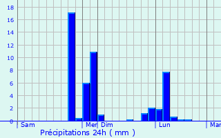 Graphique des précipitations prvues pour Le Breil-sur-Mrize