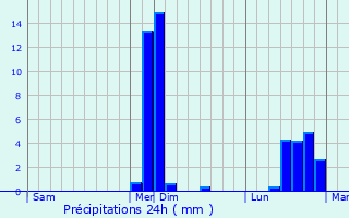 Graphique des précipitations prvues pour Buxy