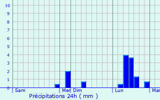 Graphique des précipitations prvues pour Dollot