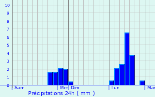 Graphique des précipitations prvues pour Kimberley