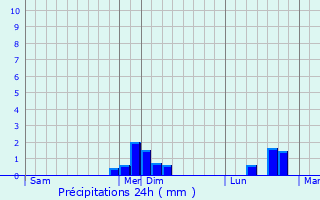 Graphique des précipitations prvues pour Leucate